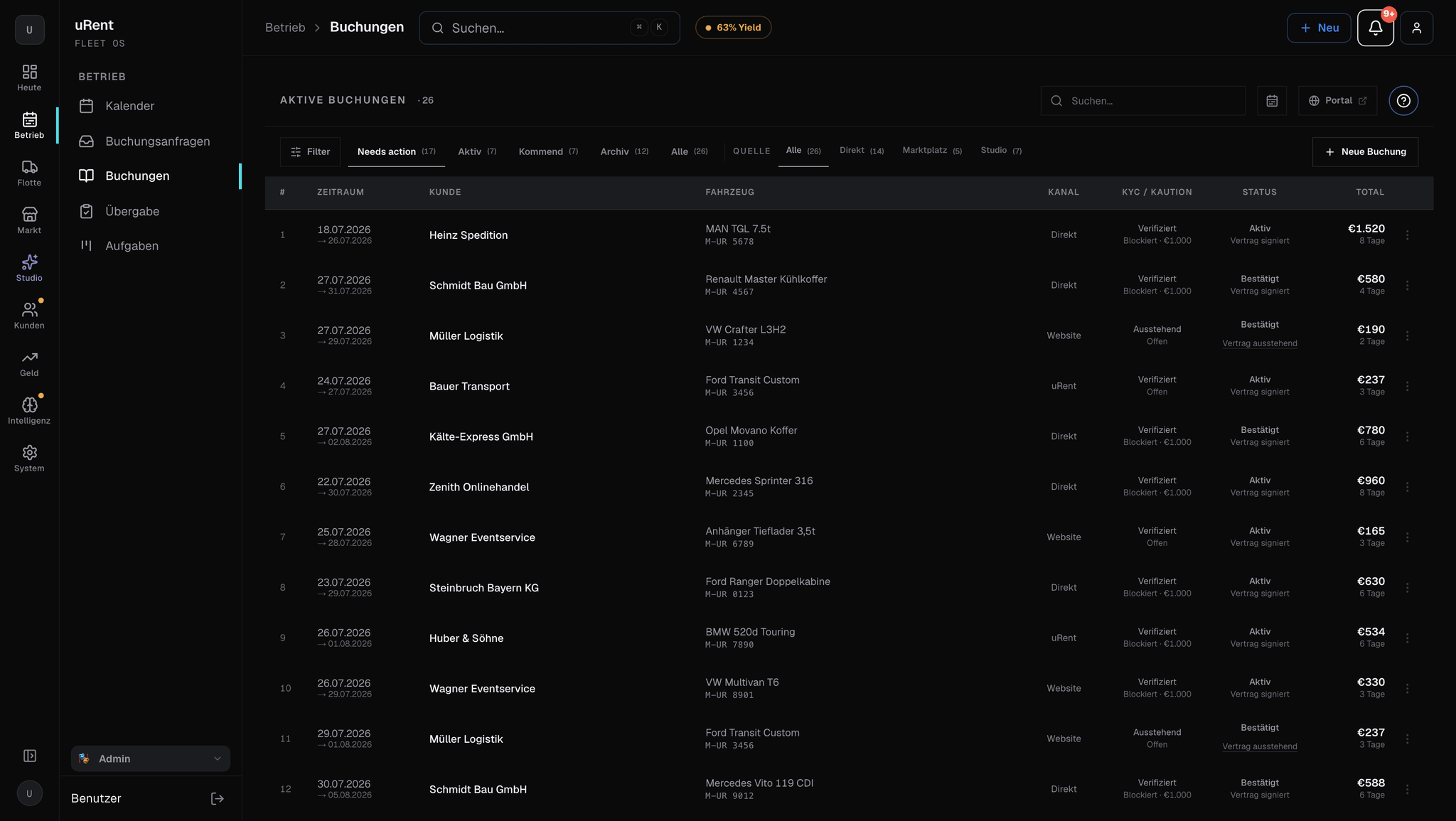 Fleet OS Buchungsliste: 26 aktive Buchungen mit den Spalten Kanal (Direkt, Website, uRent), KYC/Kaution (Verifiziert, Blockiert · 1.000 €) und Status (Aktiv, Vertrag signiert)