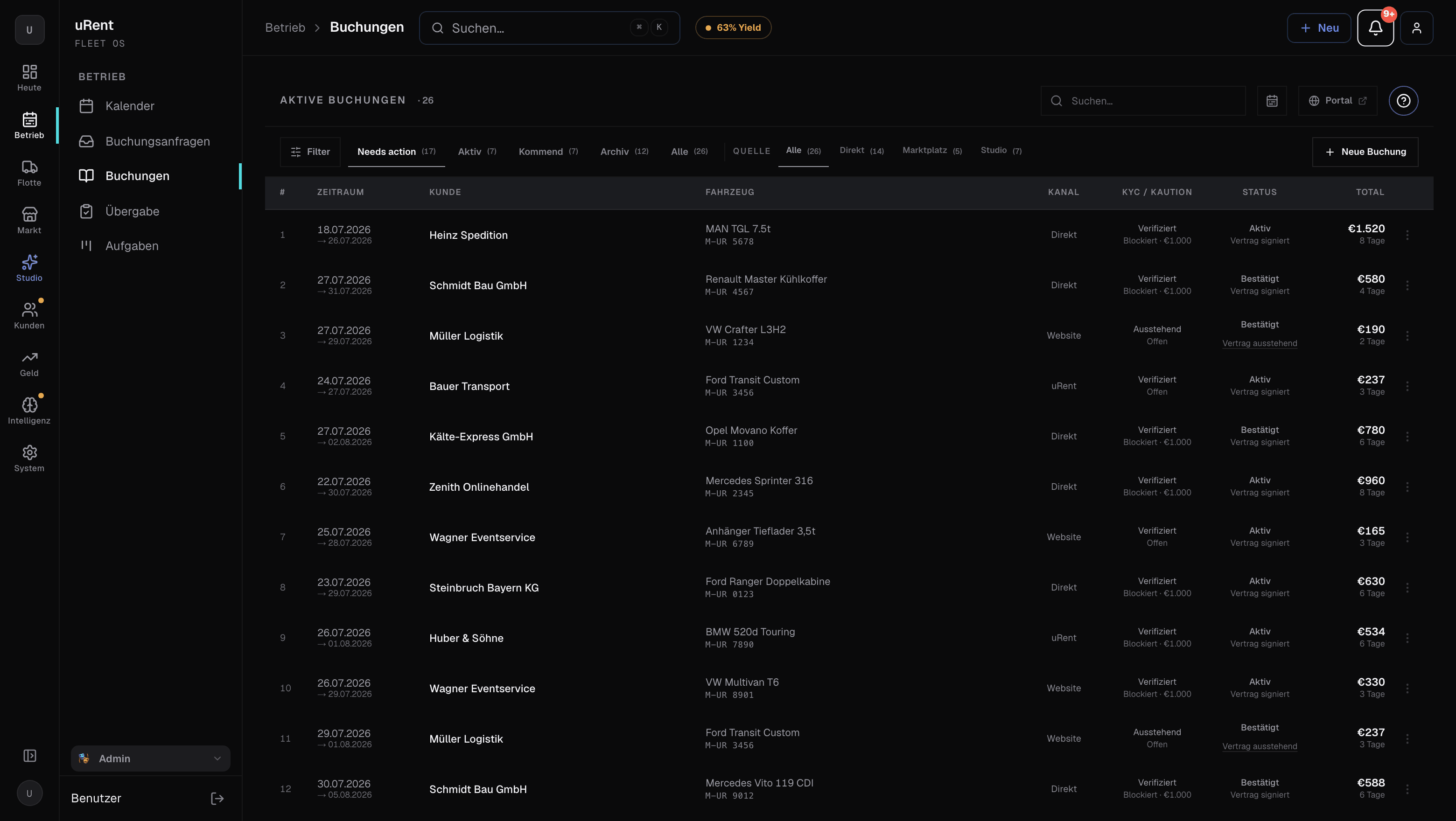 Fleet OS Buchungsliste: 26 aktive Buchungen mit den Spalten Kanal (Direkt, Website, uRent), KYC/Kaution (Verifiziert, Blockiert · 1.000 €) und Status (Aktiv, Vertrag signiert)
